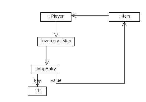 An Item-Player loop invariant.