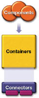 Components, Containers and Connectors