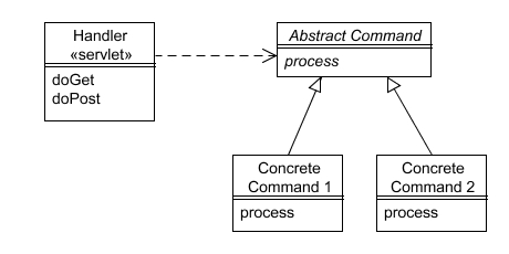 Front controller (class diagram)