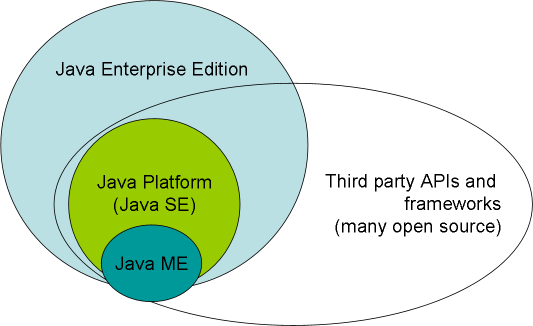The Java Ecosystem