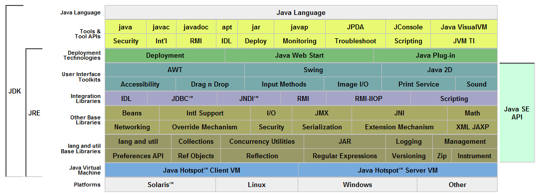 The Java SE 6 Platform at a Glance