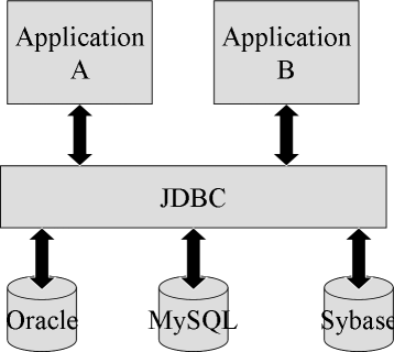 The Structure of JDBC