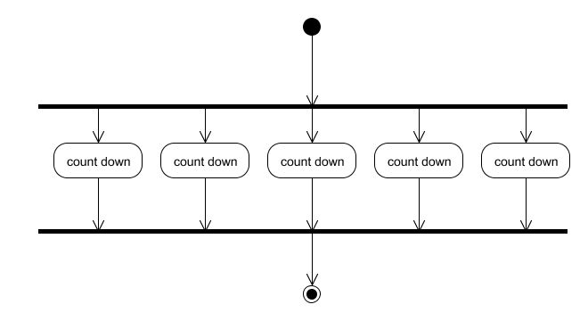The thread execution (activity diagram).