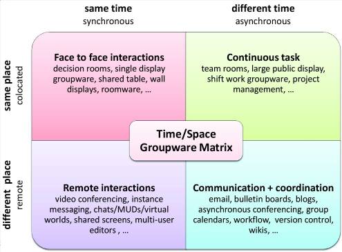 Matrix of applications of Computer Supported Cooperative Work