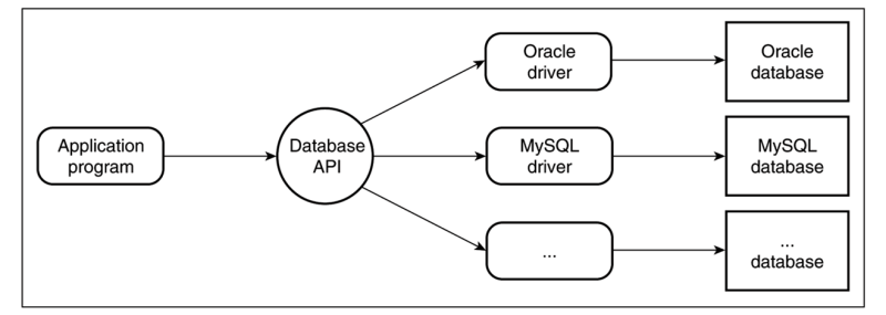 Common Database Access Architecture