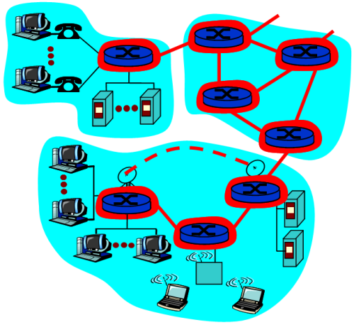 The Network core: A mesh of interconnected routers. Figure (c) Kurose and Ross