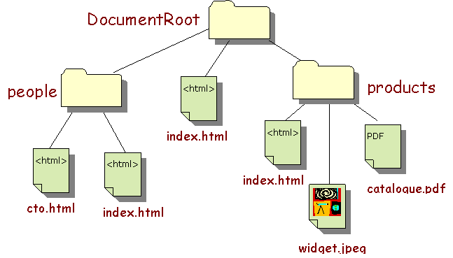 Files on a Typical Web Server