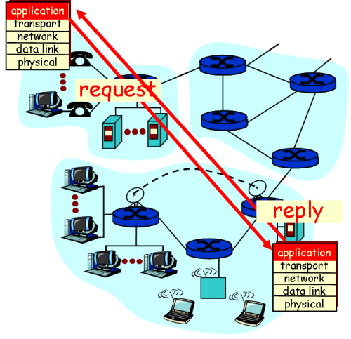 Client-server architecture. Figure (c) Kurose and Ross