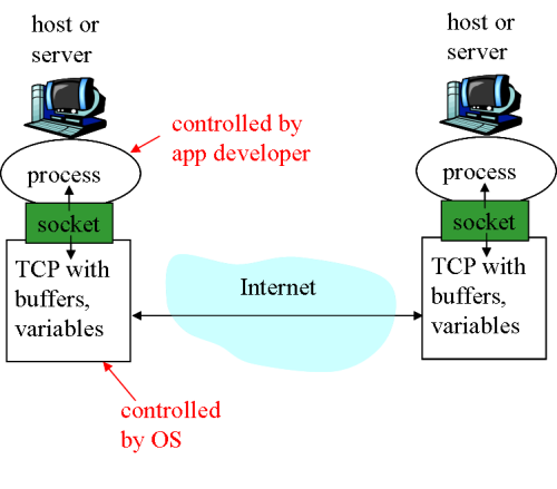 Processes communicating through sockets. Figure (c) Kurose and Ross