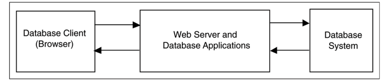 Three-tier architecture of a Web site supported by databases