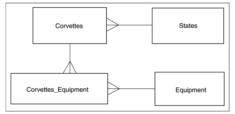 Logical structure of the Corvettes database