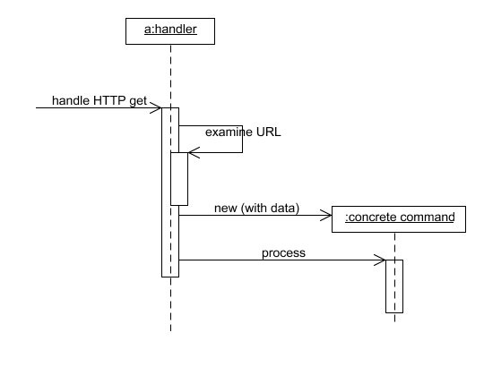 Behvioural diagram of a front controller