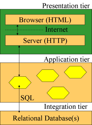 Three-tier architecture typical of a web application